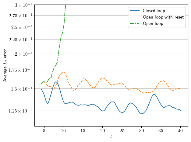 Evolution of prediction accuracy over the observation horizon.